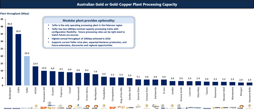 2. Greatland Resourcs, We own the third largest gold or gold-copper processing capacity in Australia