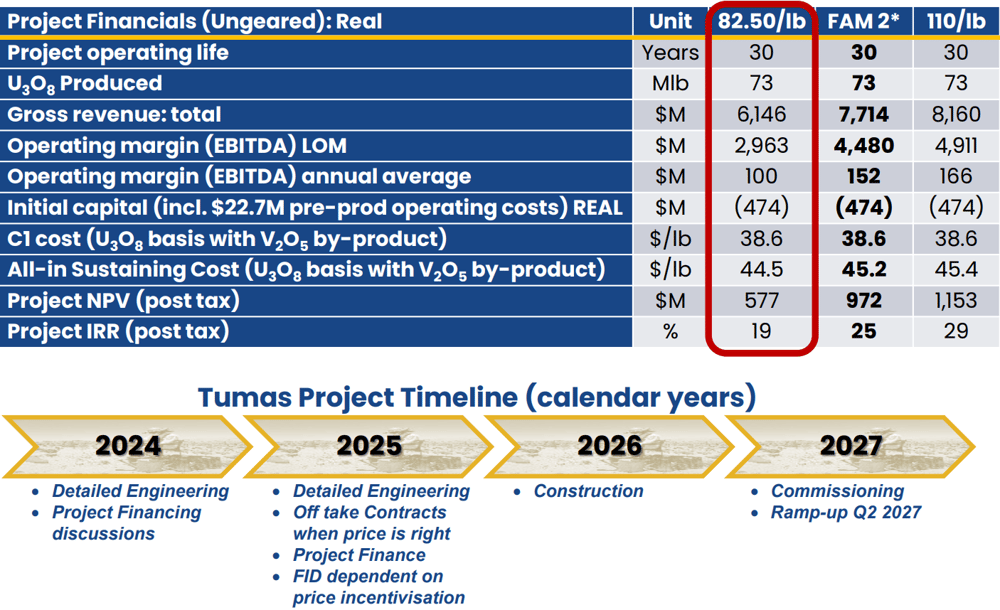 1. Deep Yellow, Tumas Project Analysis (US dollars), Incorporating 2025 DFS Results