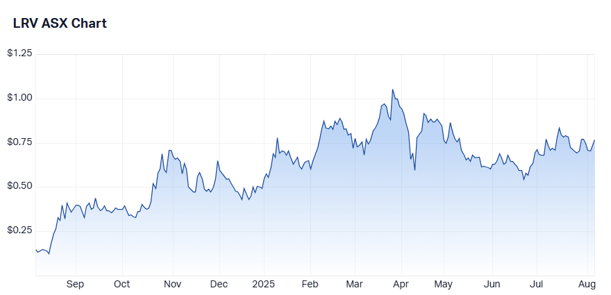 lrv chart