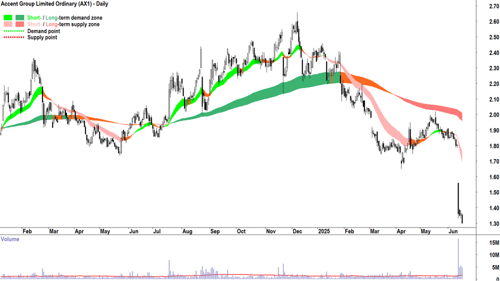 Accent Group (ASX-AX1) daily chart 18 June 2025