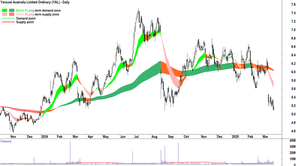 Yancoal Australia (ASX-YAL) daily chart 24 March 2025