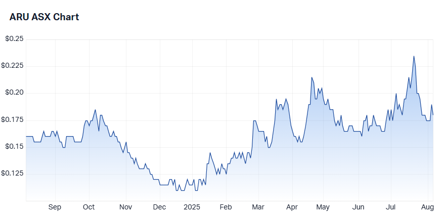 aru chart