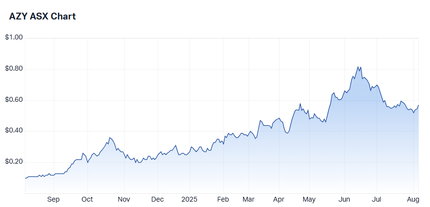 azy chart
