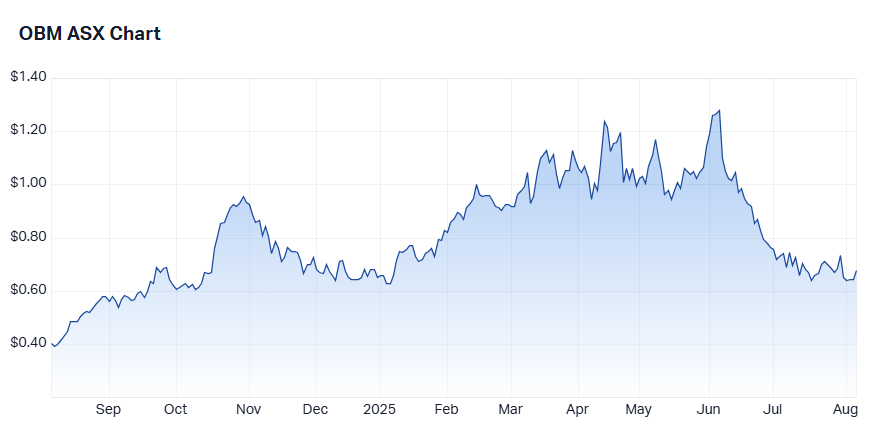 obm chart