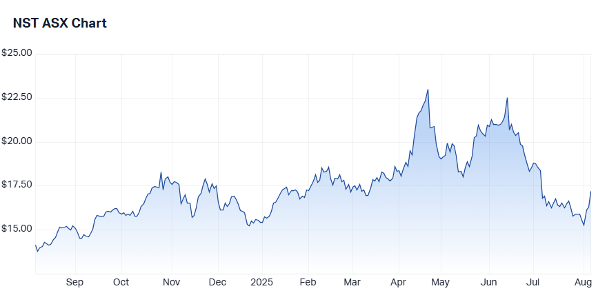 nst chart