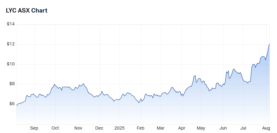 lyc chart