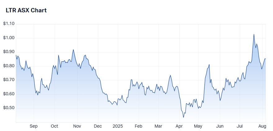 ltr chart