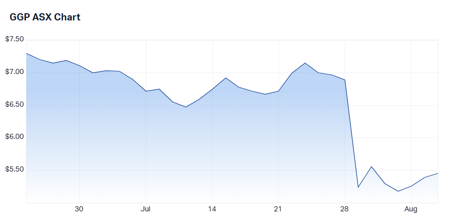 ggp chart