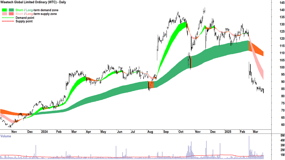 Wisetech Global (ASX-WTC) daily chart 24 March 2025