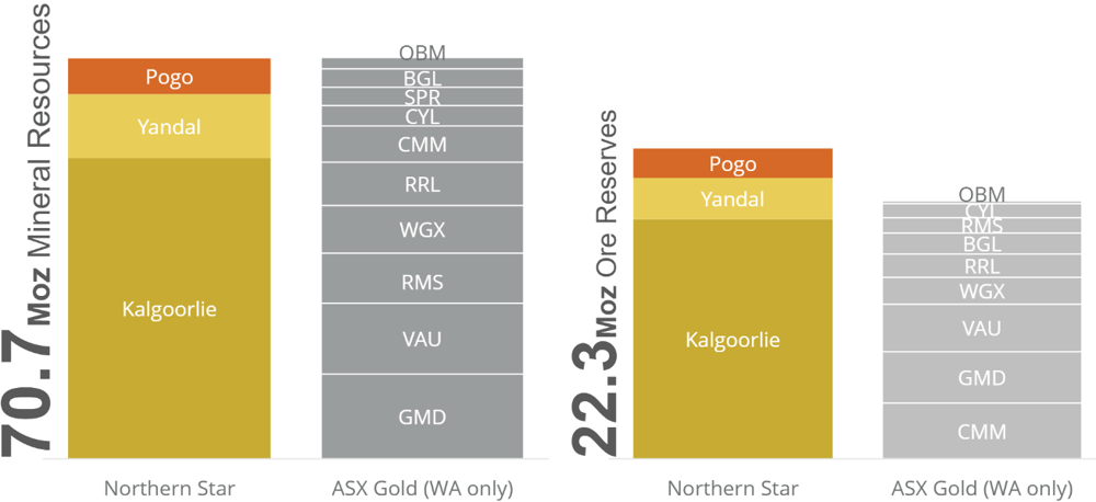 5. Northern Star Resources, Positioned for the next decade