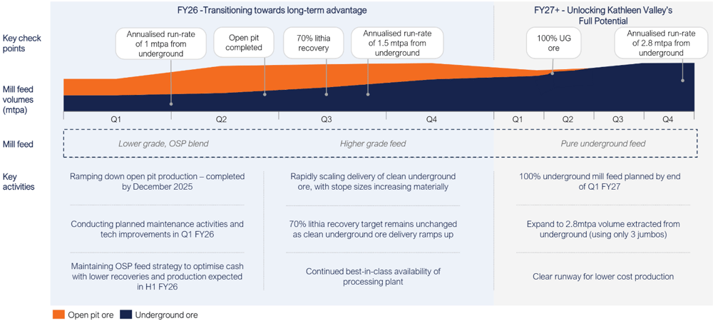 4. Liontown Resources, Value accretive action taken to set a strong foundation for long-term value