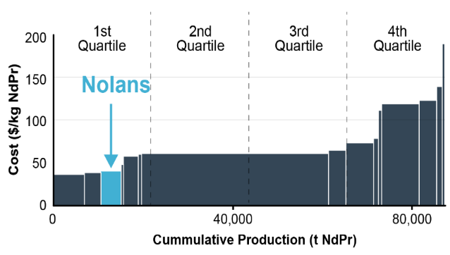 10.1 Arafura Rare Earths, Nolans sits comfortably in first quartile of cost curve