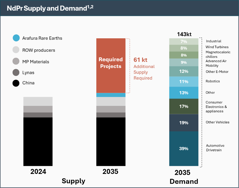 10 Arafura Rare Earths, More than one Nolans project required every year