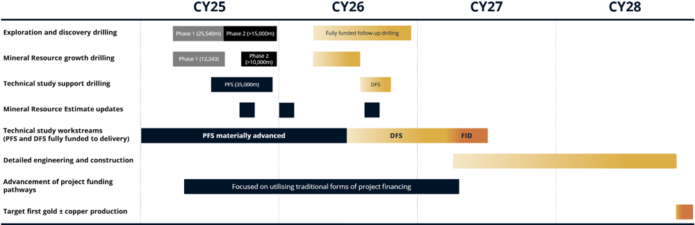 9.1 Antipa Minerals, Minyari Dome Development Porject Delivery Schedule