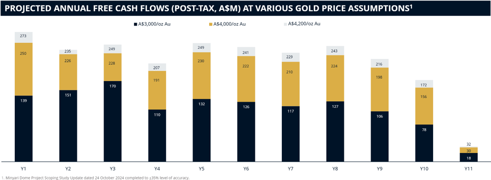 9. Antipa Minerals, Projected annual free cash flows (post-tax, a$m) at various gold price assumptions