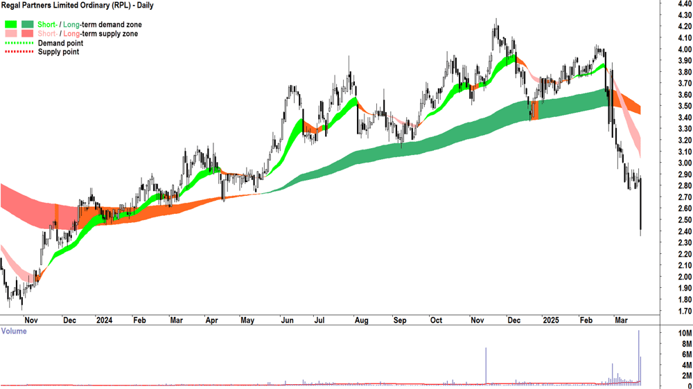 Regal Partners (ASX-RPL) daily chart 24 March 2025