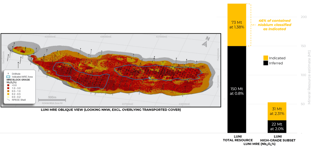8. WA1 Resources, Luni Mineral Resource estimate