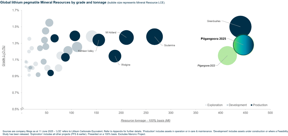 7. Pilbara Minerals, Pilgangoora Resource upgraded
