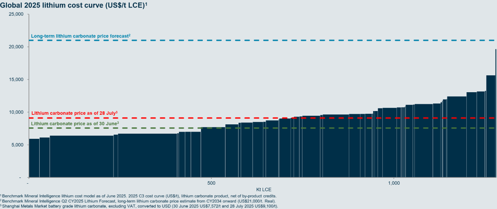 7.0 Pilbara Minerals, Lithium paradox Demand rising. Pricing detached