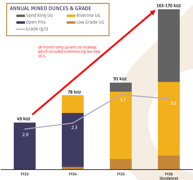 6. Ora Banda Minning, Strategy change to focus to underground delivered record revenues and strong cash flows