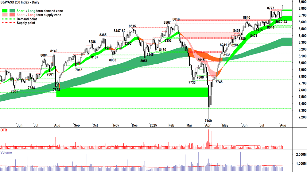 ASX 200 (XJO) chart 06 Aug 2025