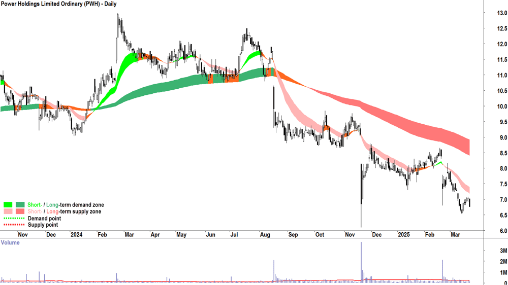 PWR Holdings (ASX-PWH) daily chart 24 March 2025