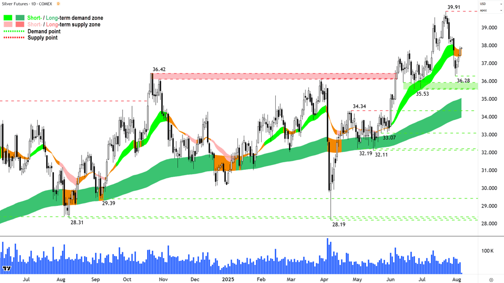 Silver Futures (Front month, back-adjusted) COMEX chart 06 Aug 2025