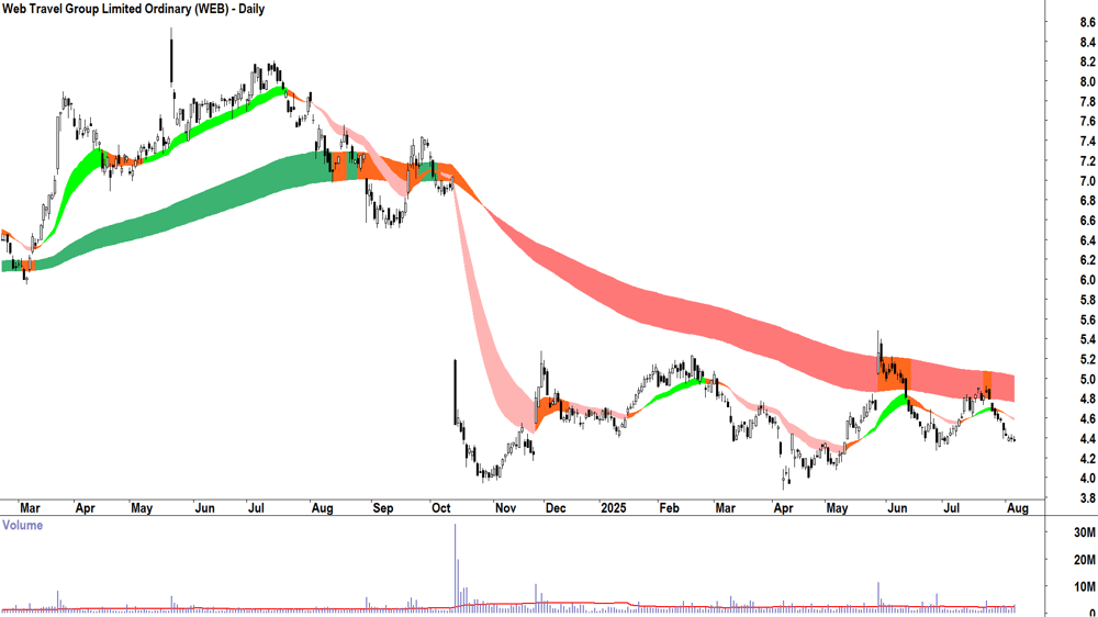 WEB Travel Group (ASX-WEB) daily chart 6 August 2025
