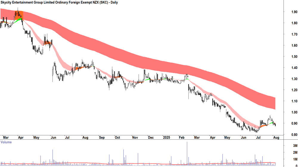 Skycity Entertainment Group (ASX-SKC) daily chart 6 August 2025