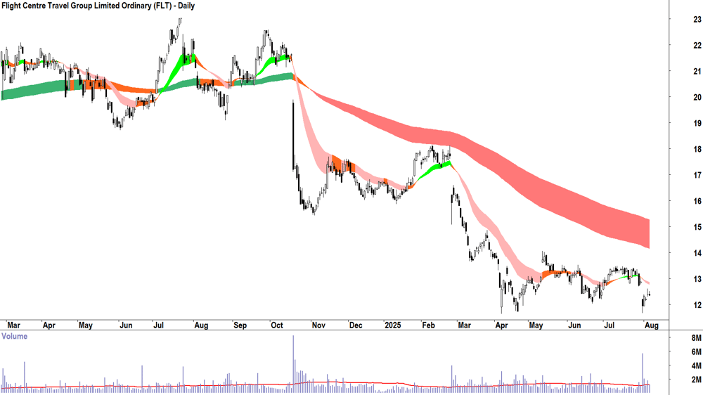 Flight Centre Travel Group (ASX-FLT) daily chart 6 August 2025