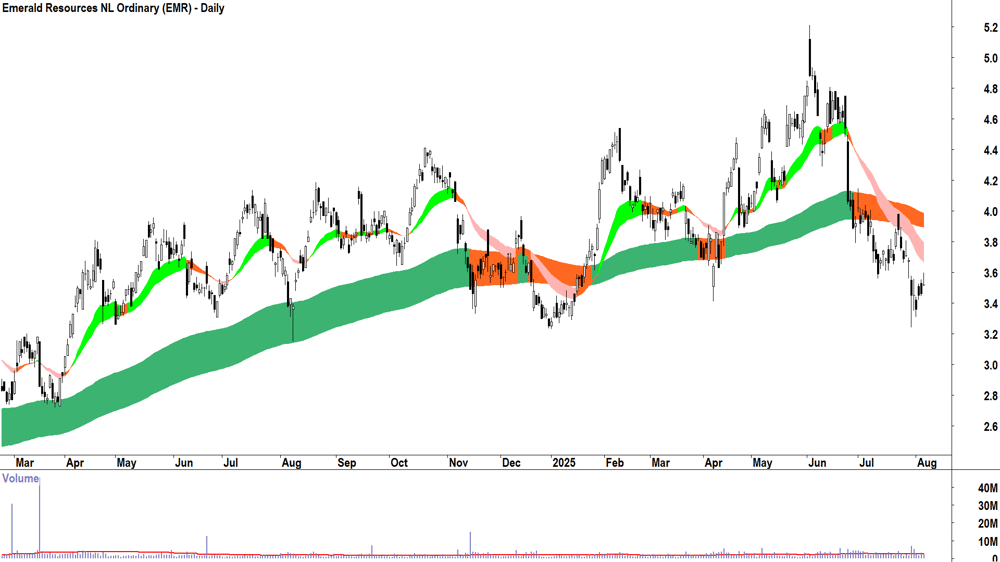 Emerald Resources (ASX-EMR) daily chart 6 August 2025