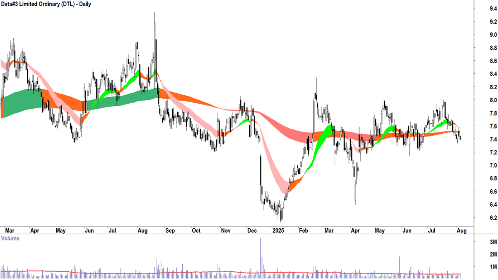 Data-3 (ASX-DTL) daily chart 6 August 2025