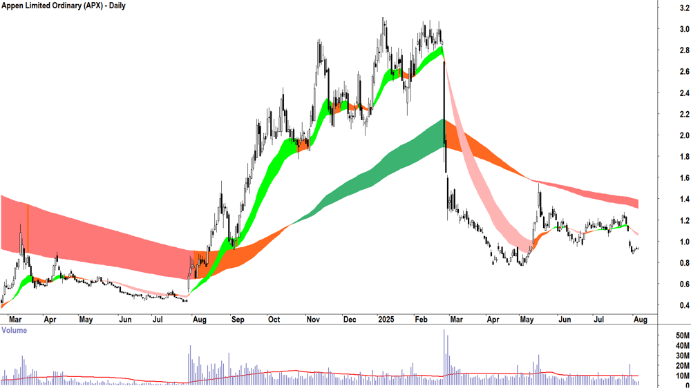 Appen (ASX-APX) daily chart 6 August 2025