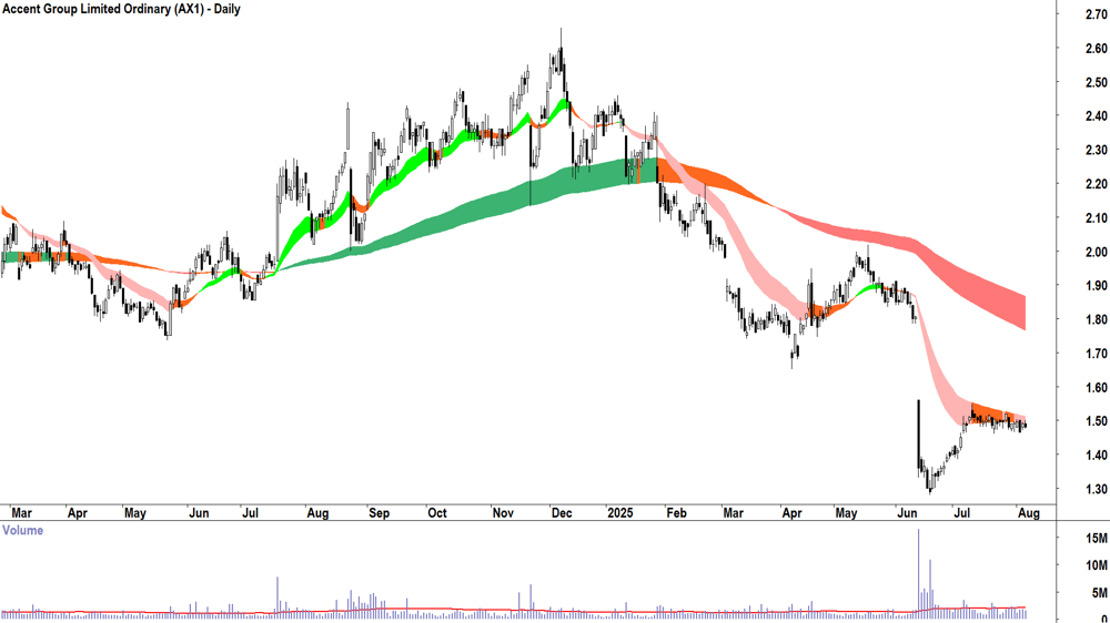 Accent Group (ASX-AX1) daily chart 6 August 2025