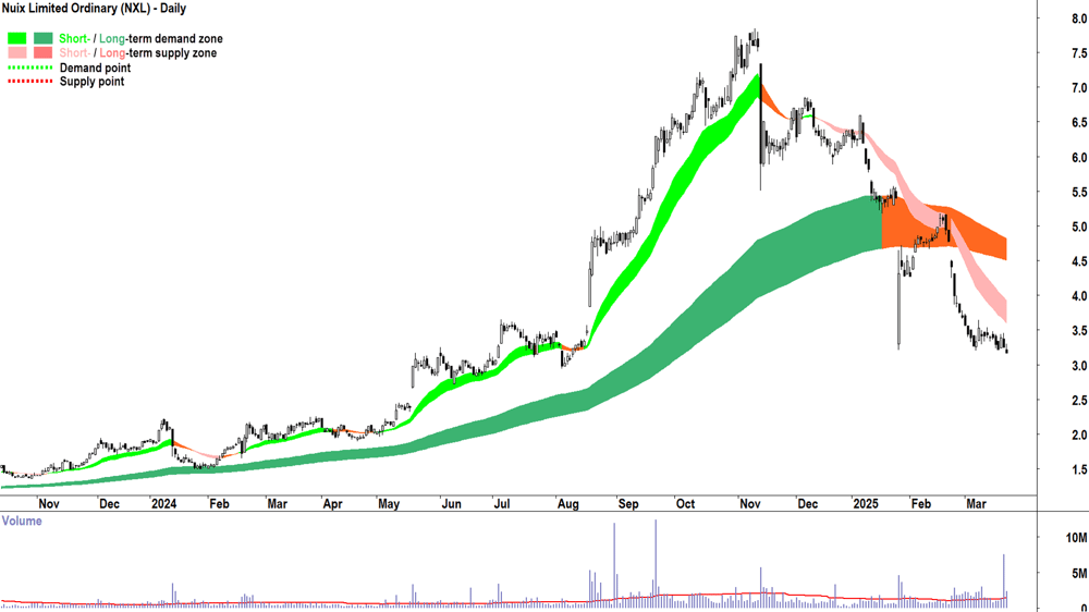 Nuix (ASX-NXL) daily chart 24 March 2025