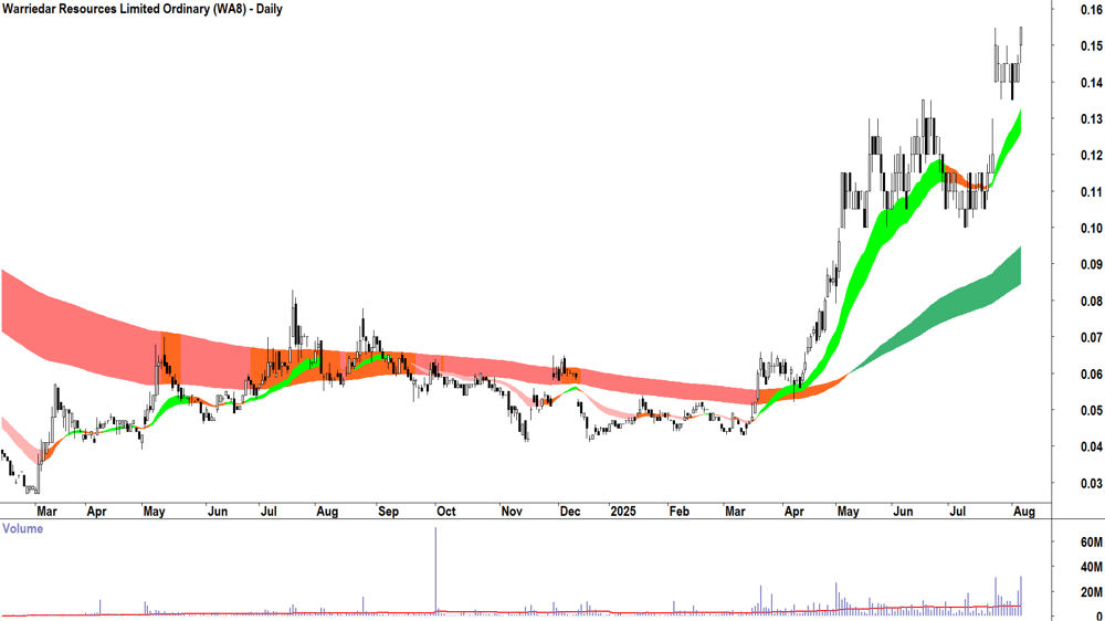 Warriedar Resources (ASX-WA8) daily chart 6 August 2025