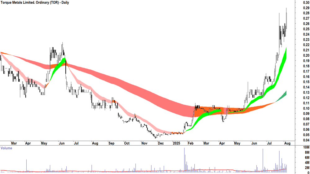 Torque Metals. (ASX-TOR) daily chart 6 August 2025