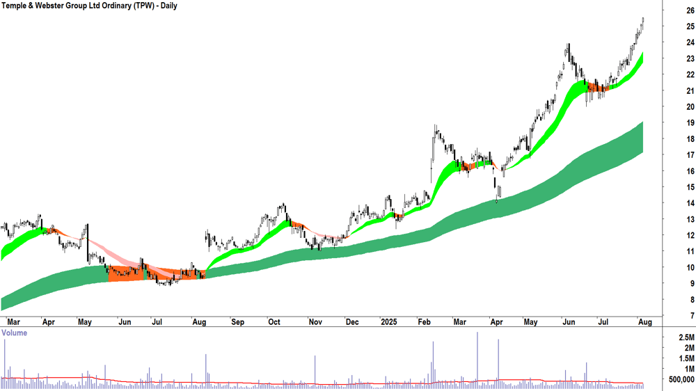Temple & Webster Group (ASX-TPW) daily chart 6 August 2025