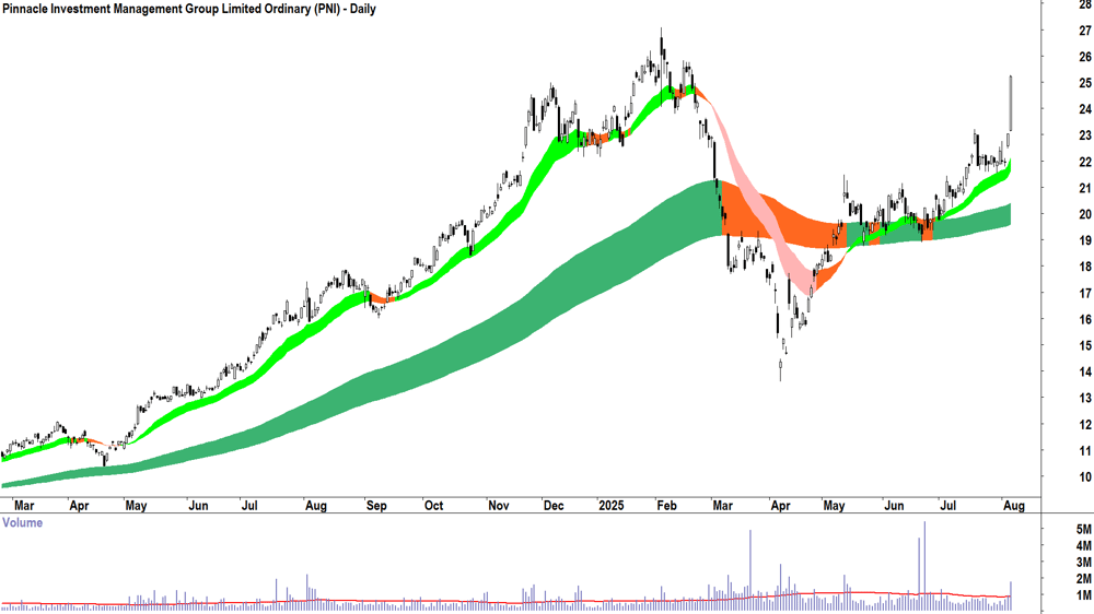 Pinnacle Investment Management Group (ASX-PNI) daily chart 6 August 2025