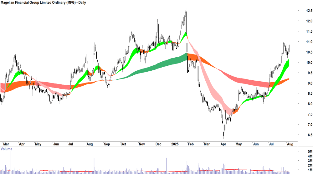 Magellan Financial Group (ASX-MFG) daily chart 6 August 2025