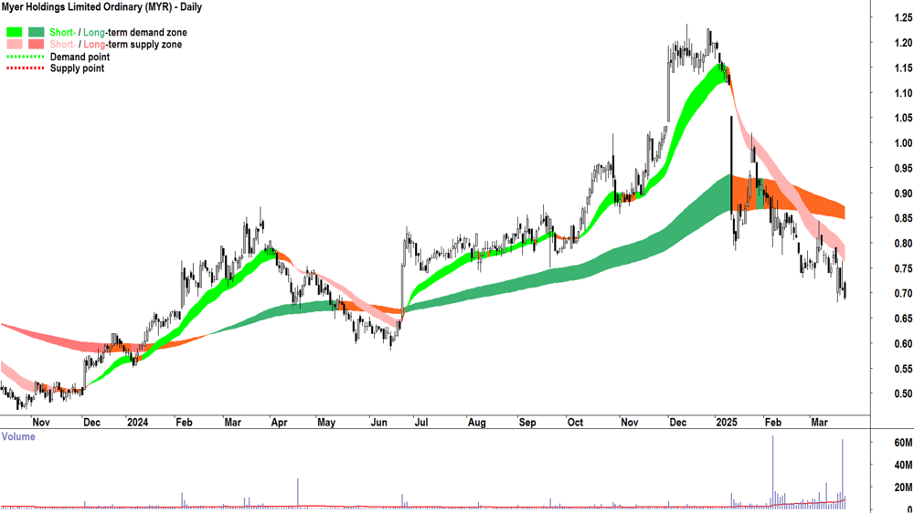 Myer (ASX-MYR) daily chart 24 March 2025