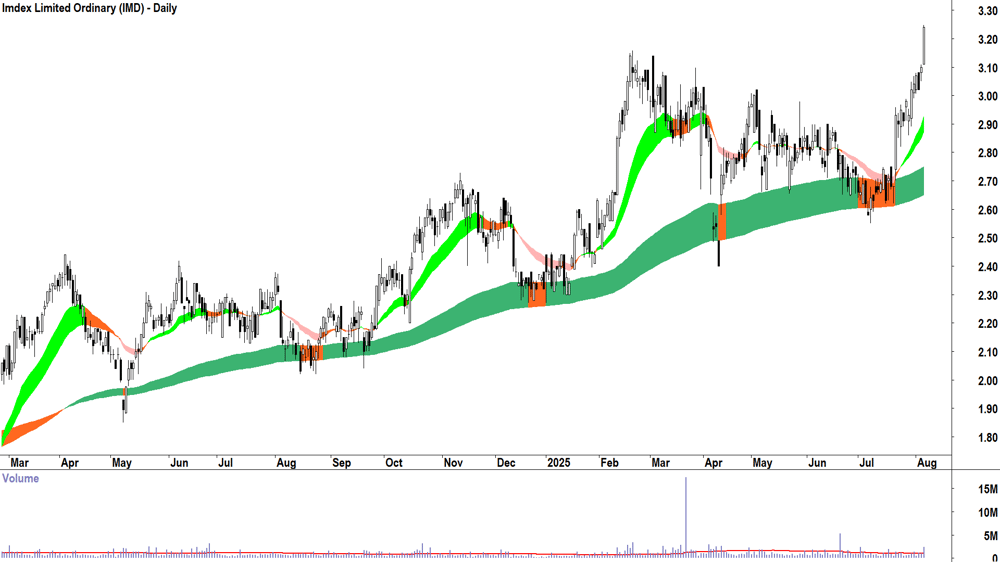 Imdex (ASX-IMD) daily chart 6 August 2025
