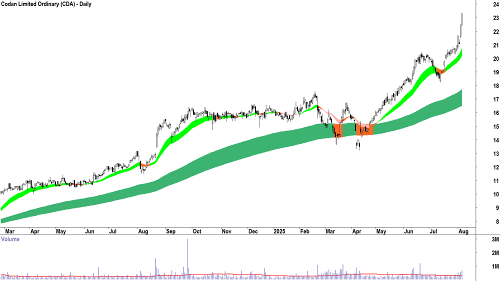 Codan (ASX-CDA) daily chart 6 August 2025
