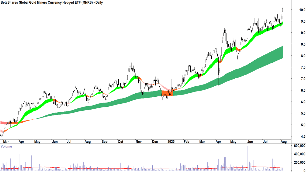 BetaShares Global Gold Miners Hedged ETF (ASX-MNRS) daily chart 6 August 2025
