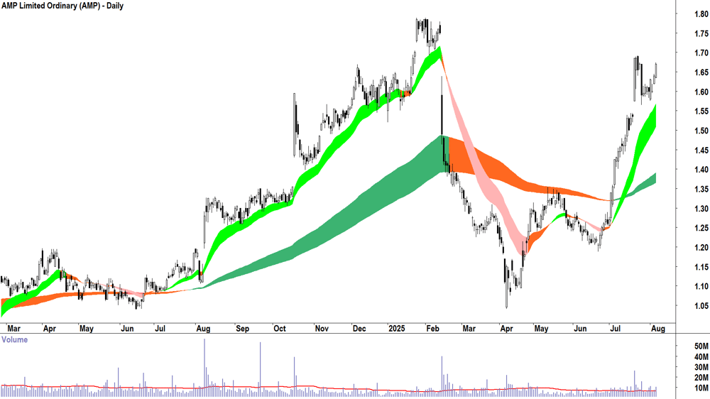 AMP (ASX-AMP) daily chart 6 August 2025