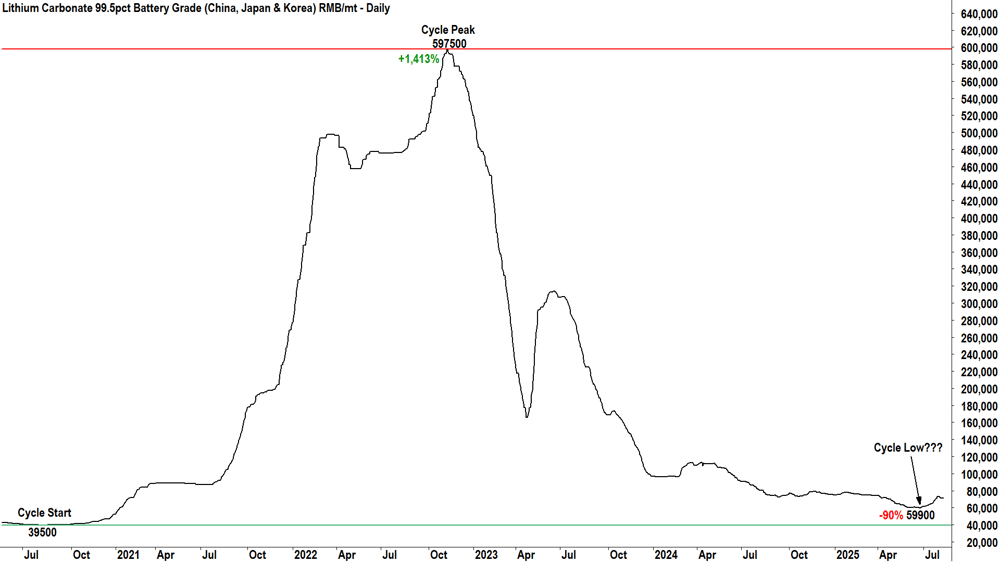 Lithium Carbonate 99.5pct Battery Grade (China, Japan & Korea) RMB-mt