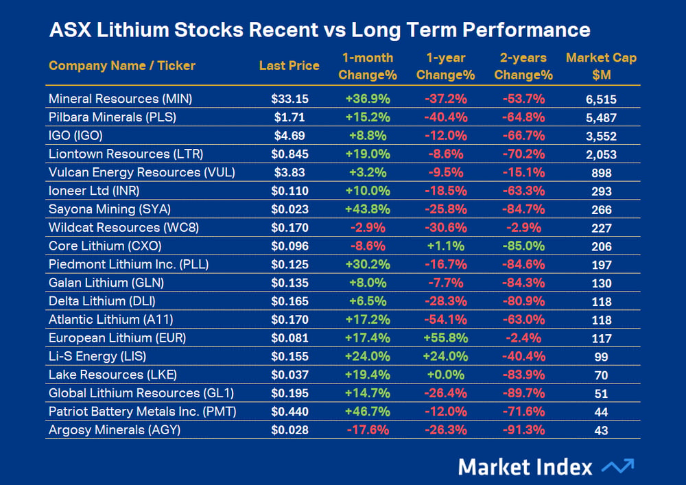 ASX Lithium Stocks Recent vs Long Term Performance