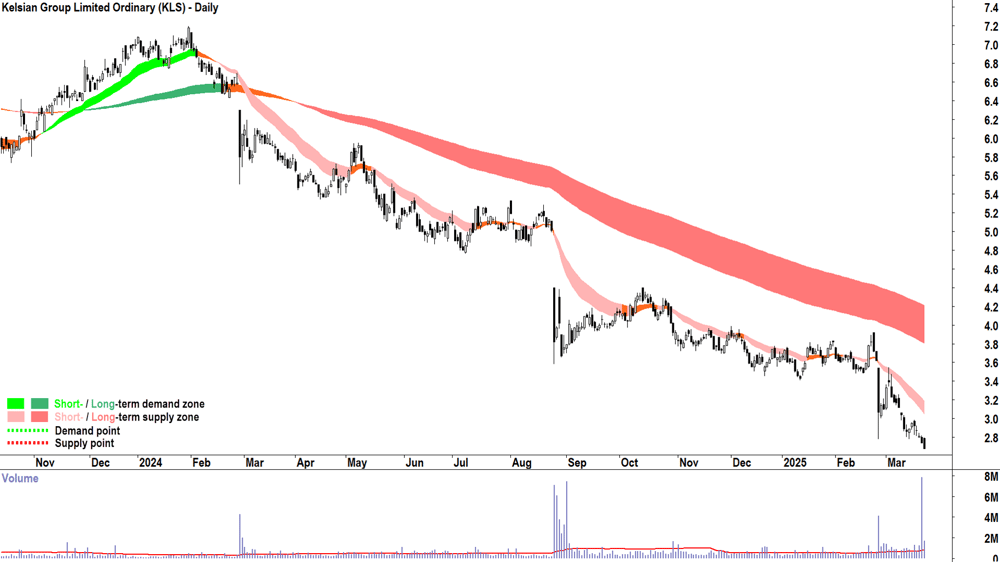 Kelsian Group (ASX-KLS) daily chart 24 March 2025