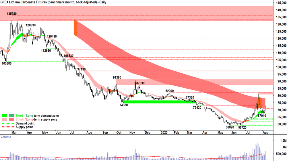 lithium carbonate futures sep-25 GFEX