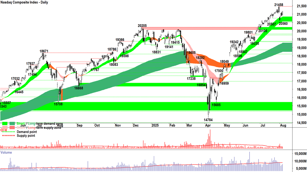 NASDAQ Composite Index chart 06 Aug 2025